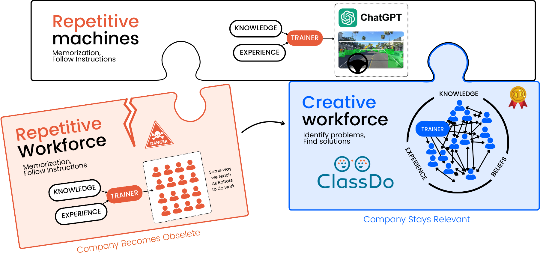 With repetitive machines, repetitive workforce must transition to creative workforce diagram