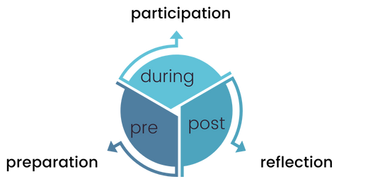 During, pre and post education lifecycle